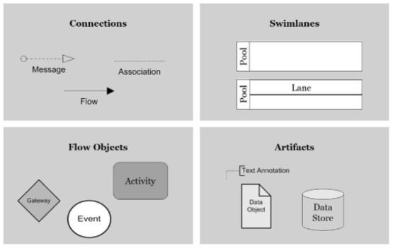 BPMN swimlanes artifacts connections flow objects proces