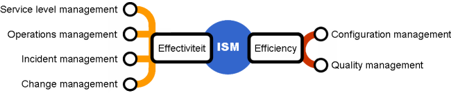 ISM procesmodel