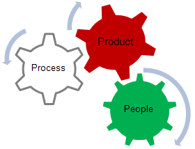 People Product Process