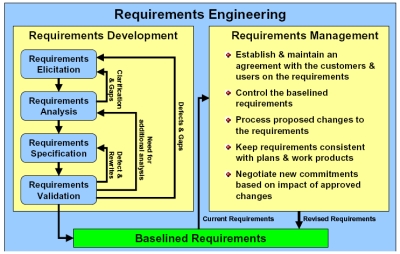 Requirements engineering