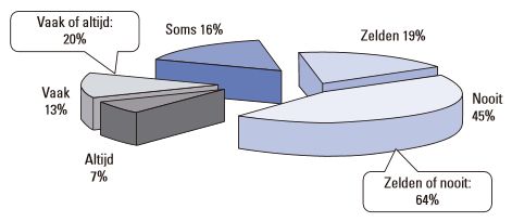 agile projecten gebruikte functionaliteit