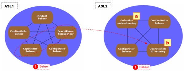 beheerprocessen ASL1 ALS2 verschillen (ASL)