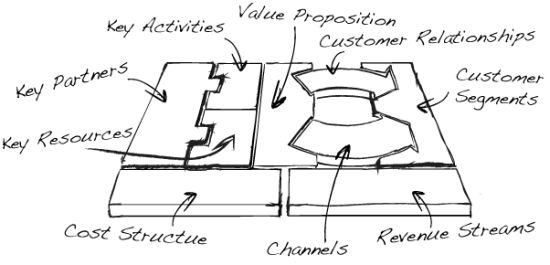 Businessmodel bouwstenen Osterwalder