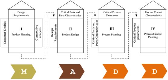 fasen qfd stages product planning design process control