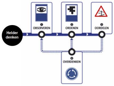 Helder denken met de vier 0's