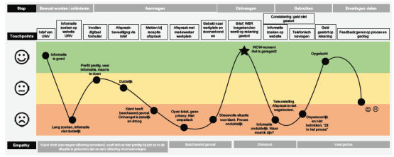 Klantreizen volgens De Processpecialisten