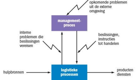 managementproces logistieke processen management