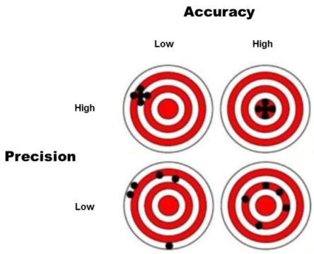 meetsysteemanalyse accuracy precision msa