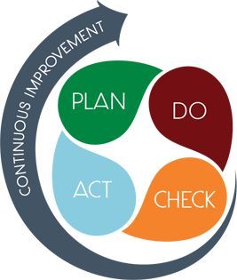 plan do check act cyclus pdca