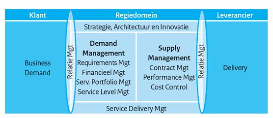 Regiedomein demand management, supply management