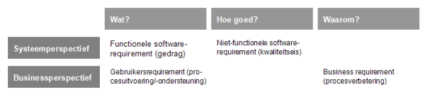 typen requirements requirementsmodel Nicole de Swart