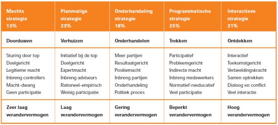 Verandervermogen veranderstrategie