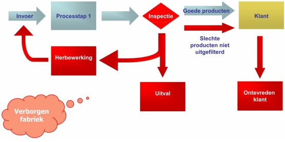 verborgen fabriek lean