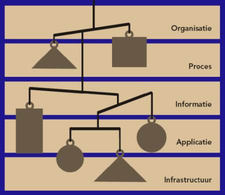 Vijflagenmodel architectuur organisatie proces informatie applicatie infrastructuur