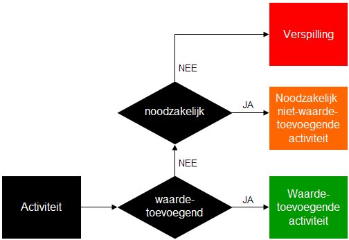 waarde toevoegende activiteiten lean verspilling