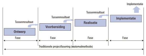 watervalmethode project fasering