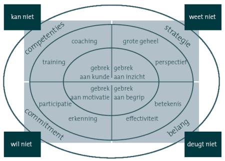 weerstandswiel, succesvol veranderen