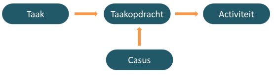workflow werkstroom casus taak taakopdracht aalst